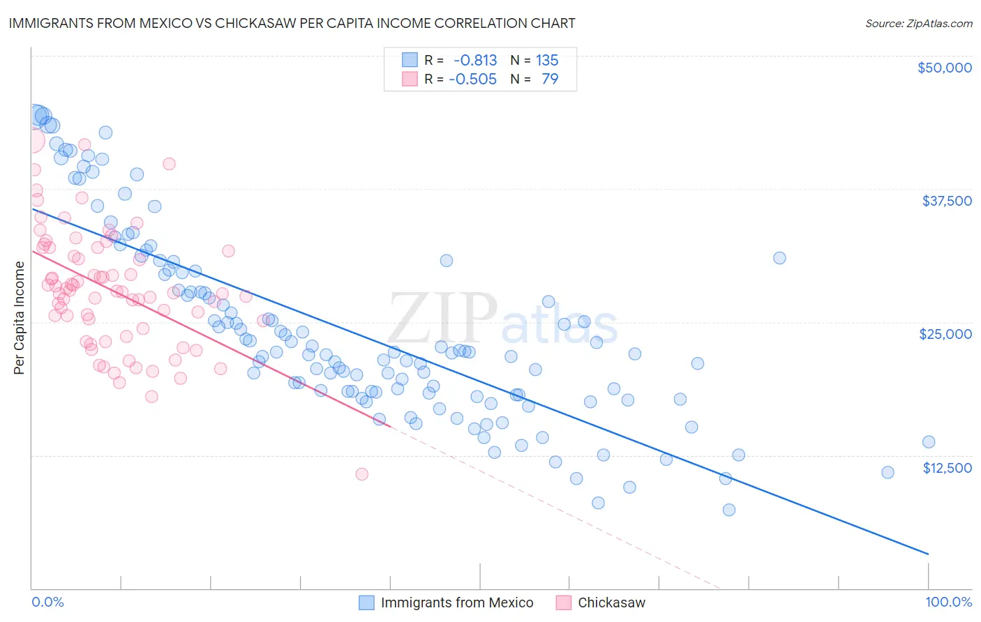 Immigrants from Mexico vs Chickasaw Per Capita Income
