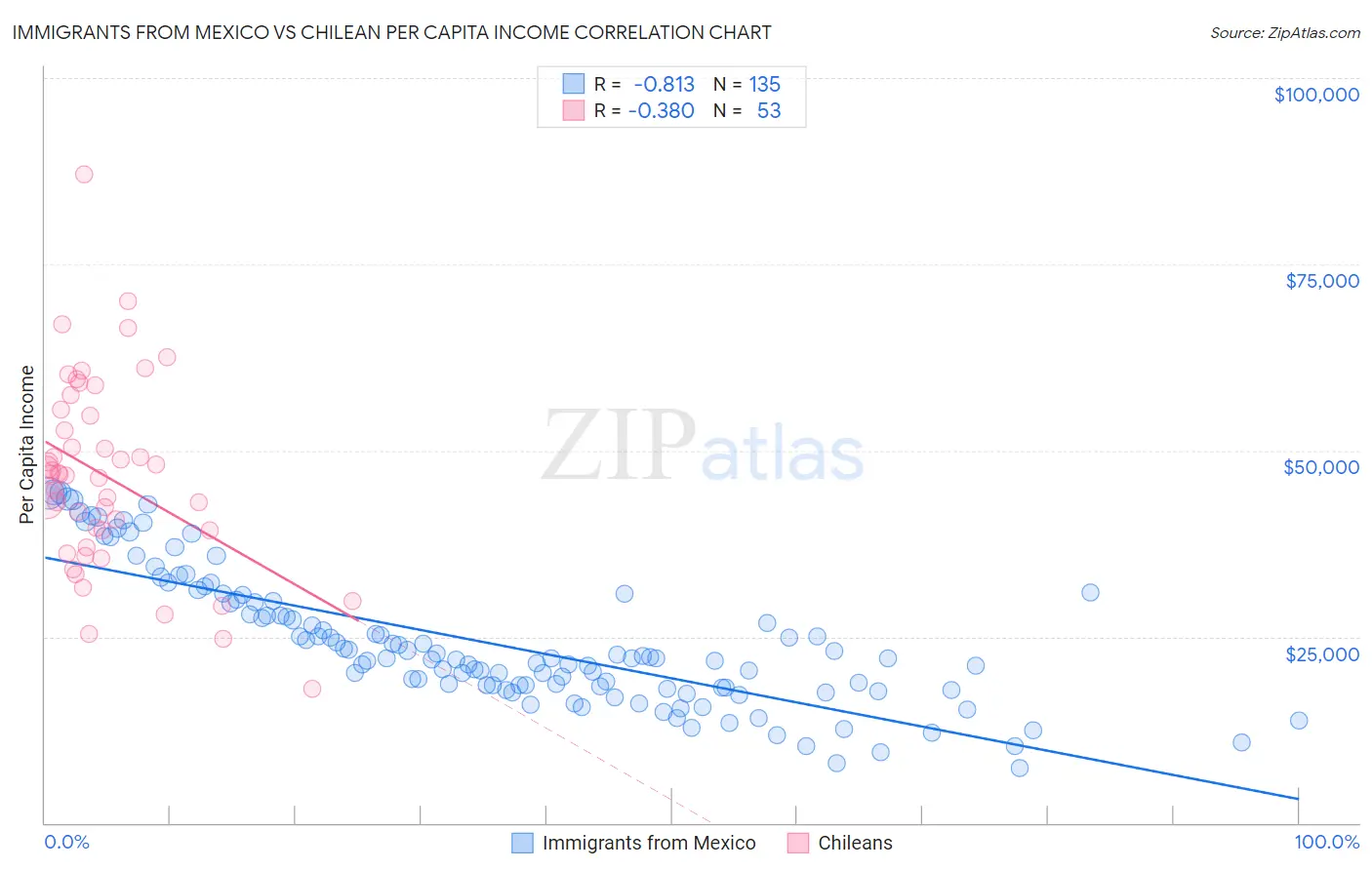 Immigrants from Mexico vs Chilean Per Capita Income
