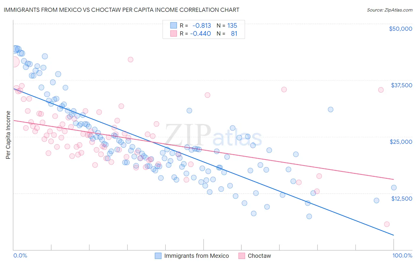 Immigrants from Mexico vs Choctaw Per Capita Income