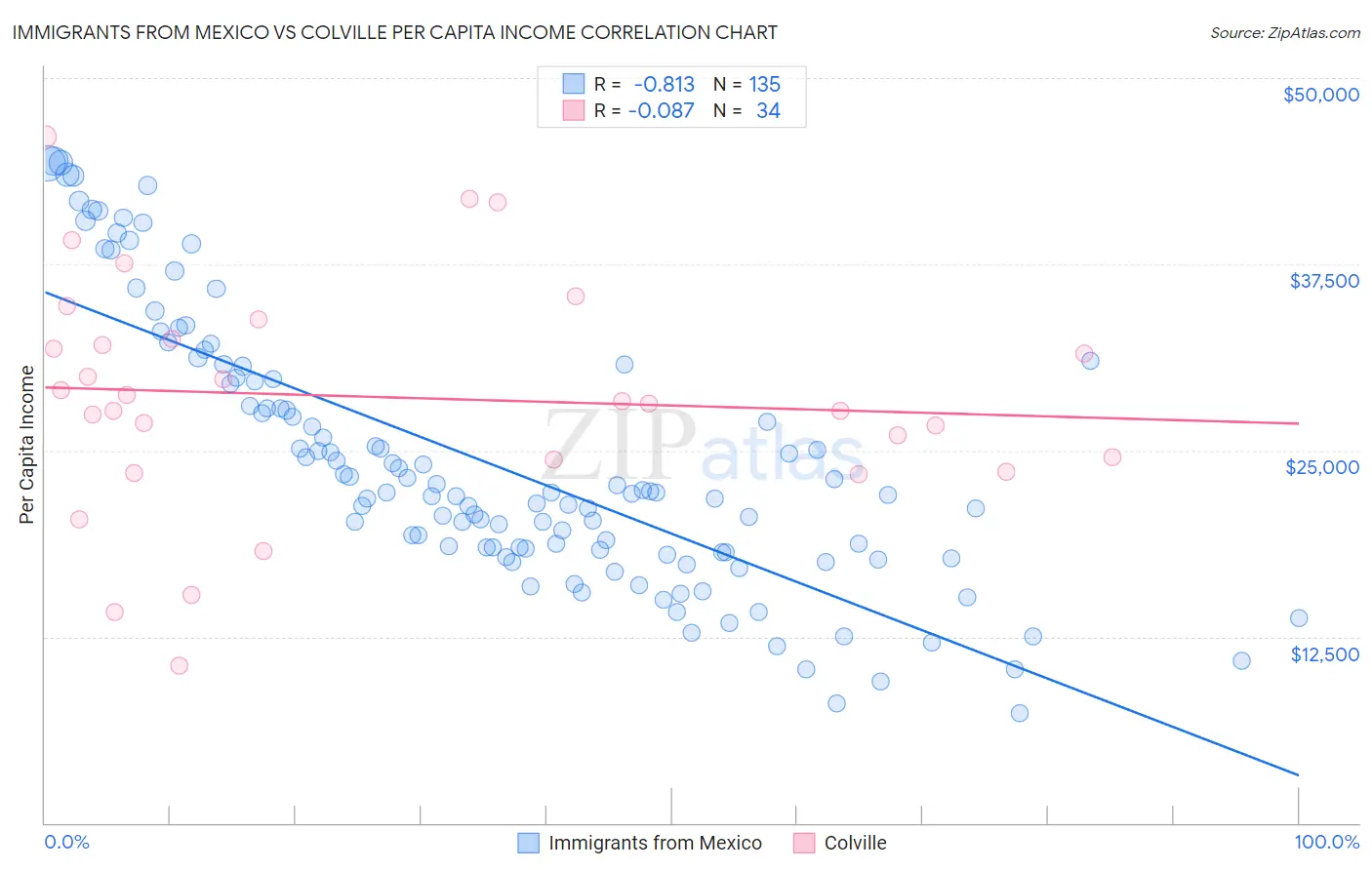 Immigrants from Mexico vs Colville Per Capita Income