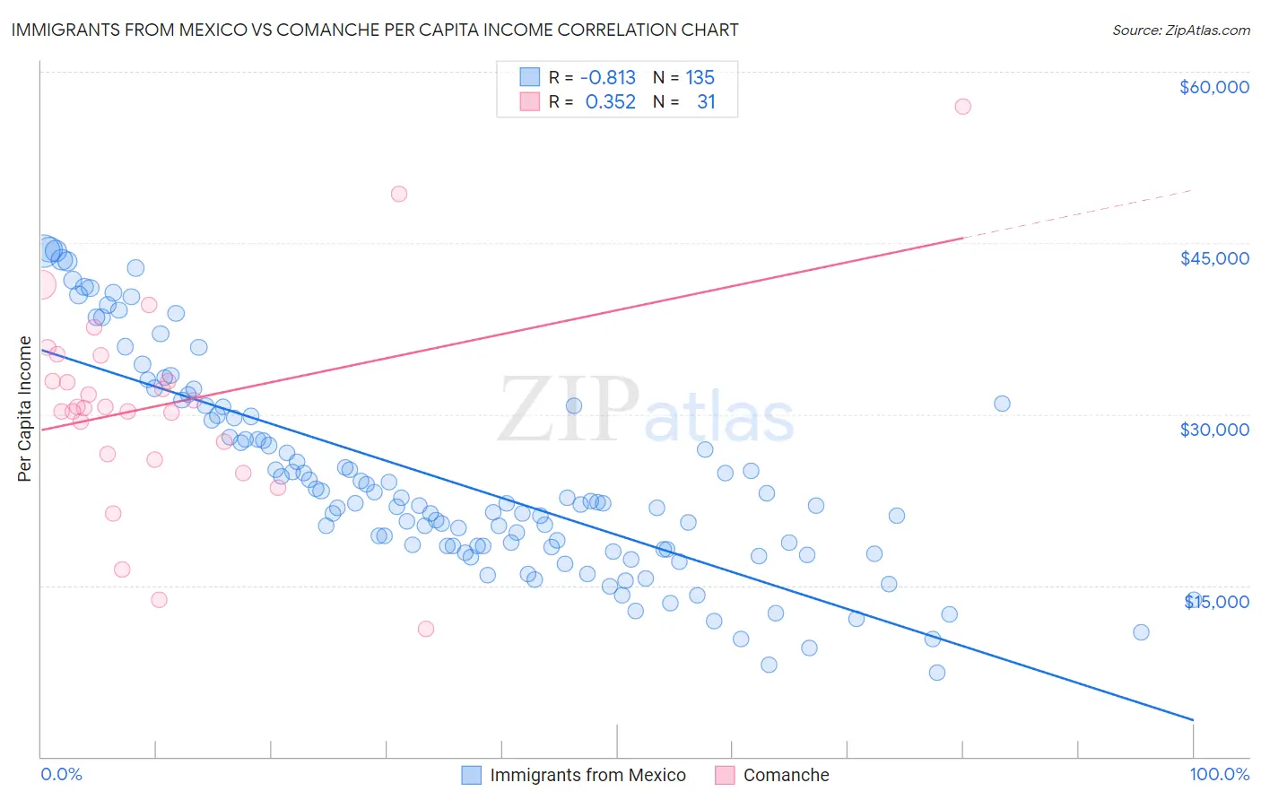 Immigrants from Mexico vs Comanche Per Capita Income