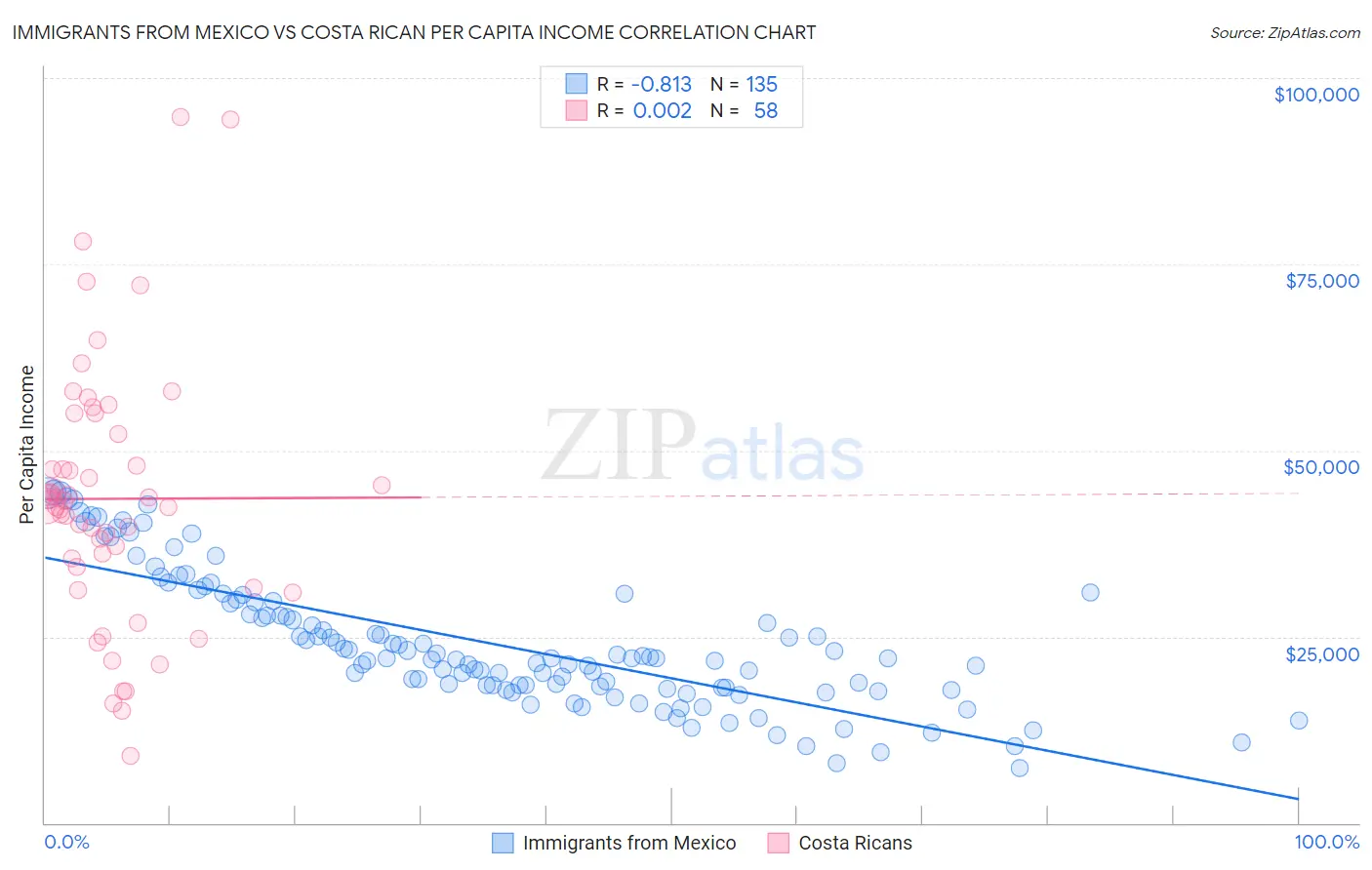 Immigrants from Mexico vs Costa Rican Per Capita Income