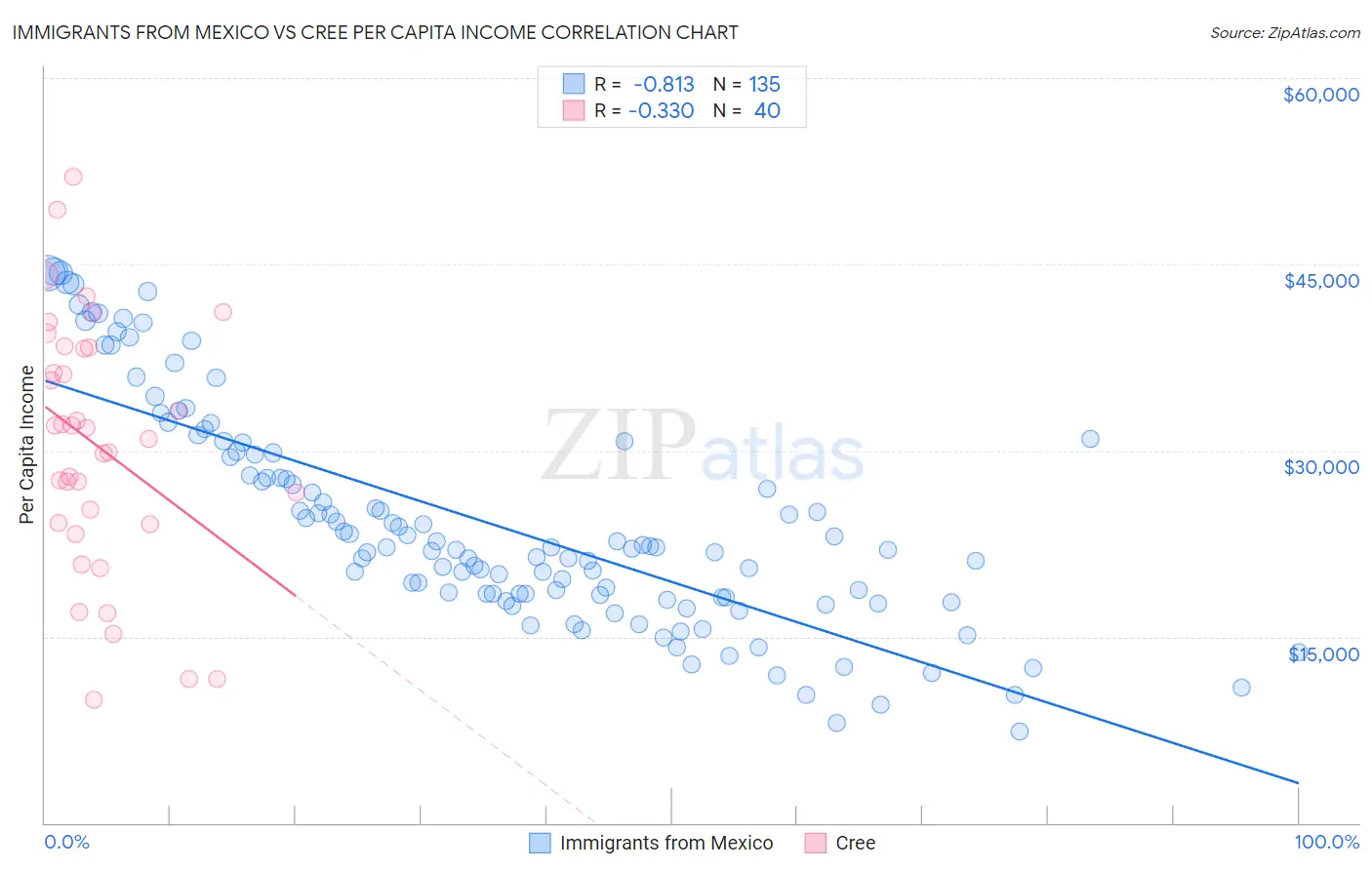 Immigrants from Mexico vs Cree Per Capita Income