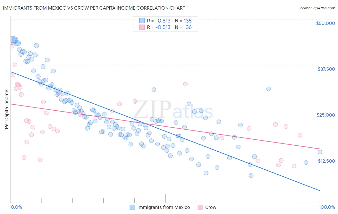 Immigrants from Mexico vs Crow Per Capita Income
