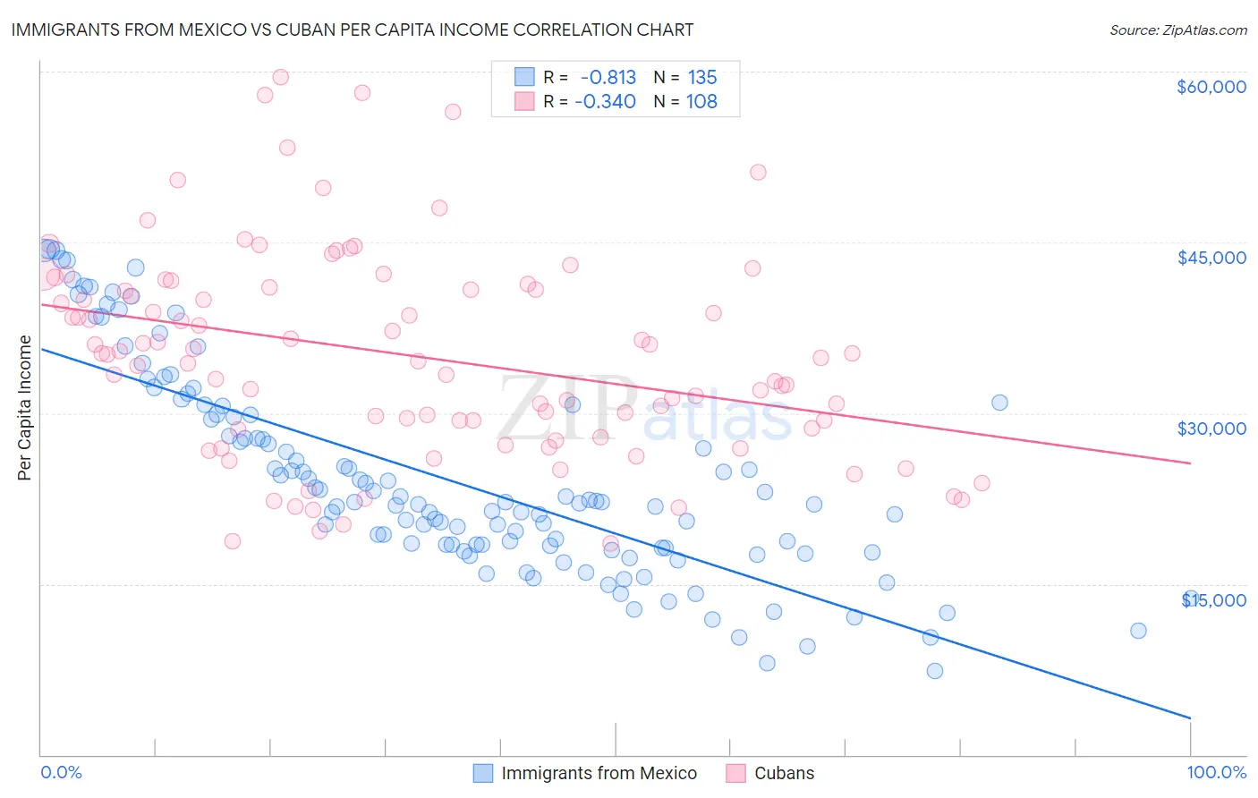 Immigrants from Mexico vs Cuban Per Capita Income