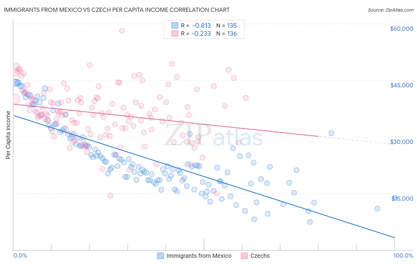 Immigrants from Mexico vs Czech Per Capita Income