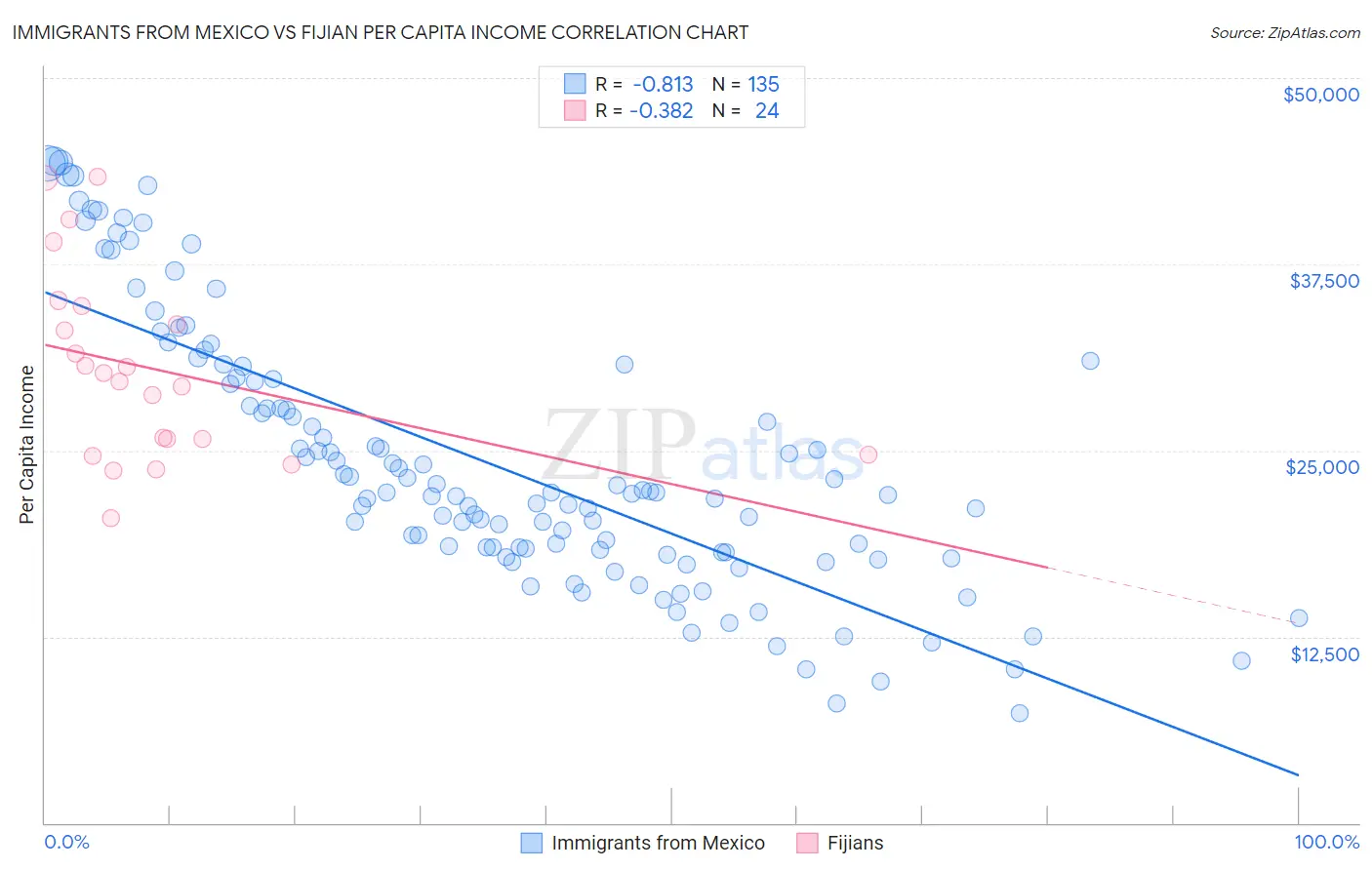 Immigrants from Mexico vs Fijian Per Capita Income