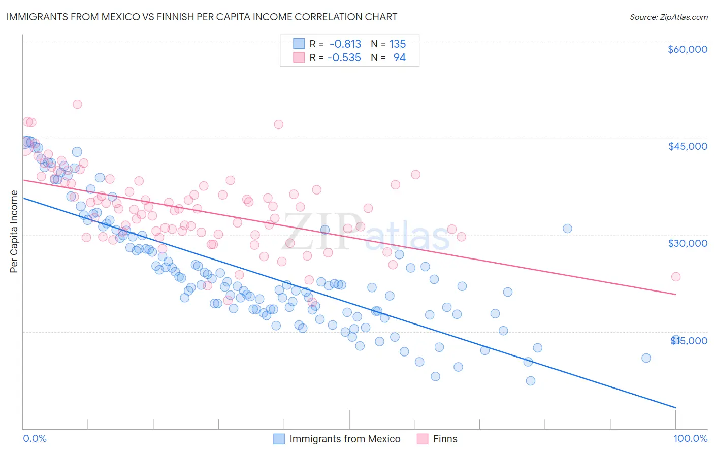 Immigrants from Mexico vs Finnish Per Capita Income
