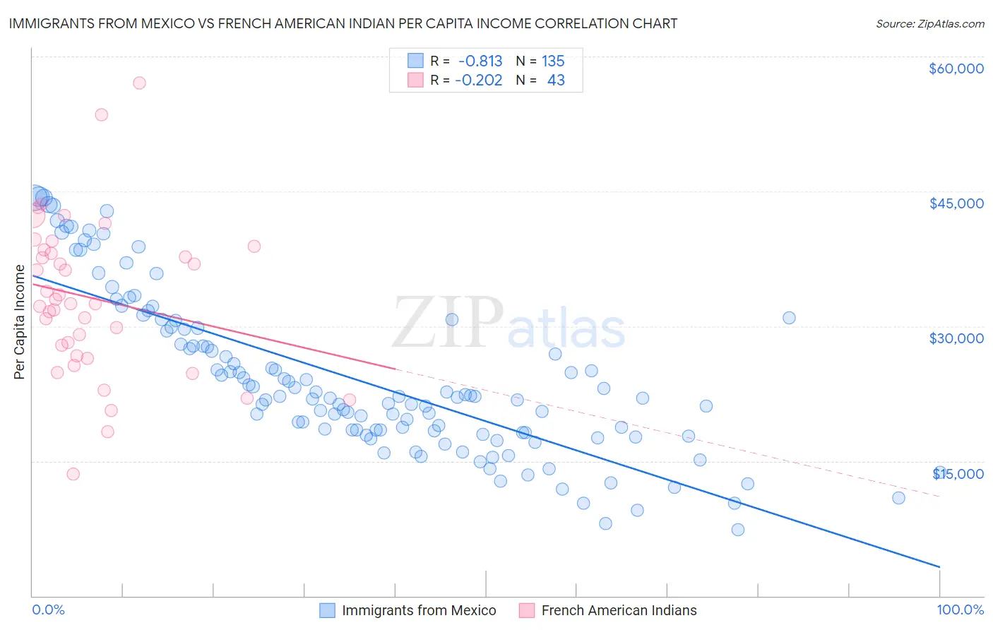 Immigrants from Mexico vs French American Indian Per Capita Income