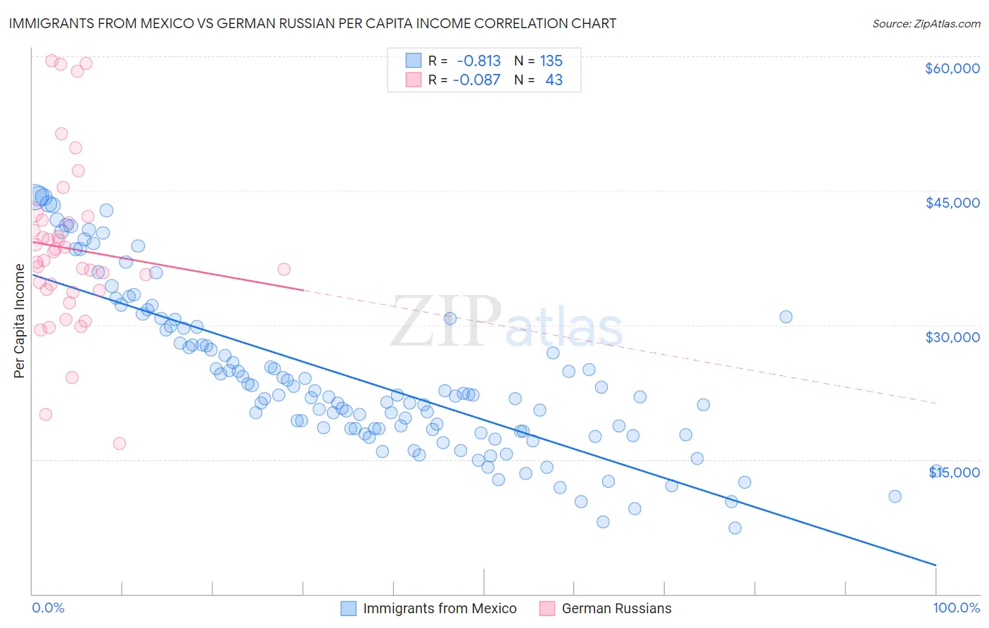 Immigrants from Mexico vs German Russian Per Capita Income