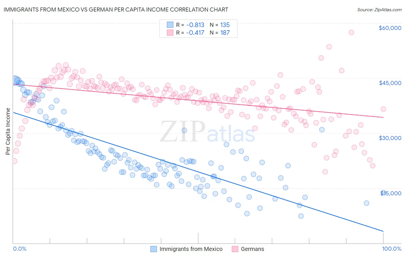 Immigrants from Mexico vs German Per Capita Income