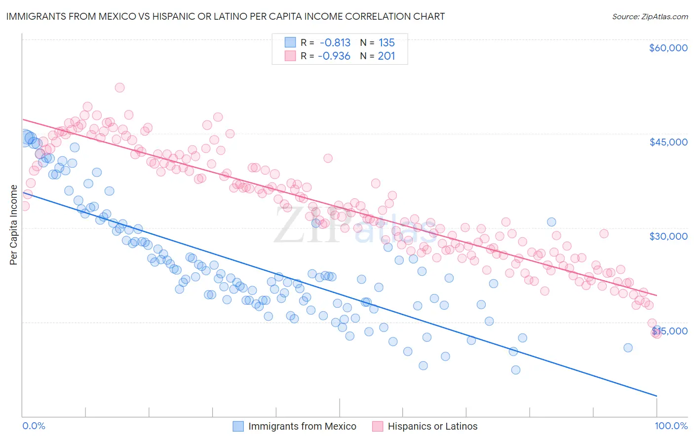 Immigrants from Mexico vs Hispanic or Latino Per Capita Income