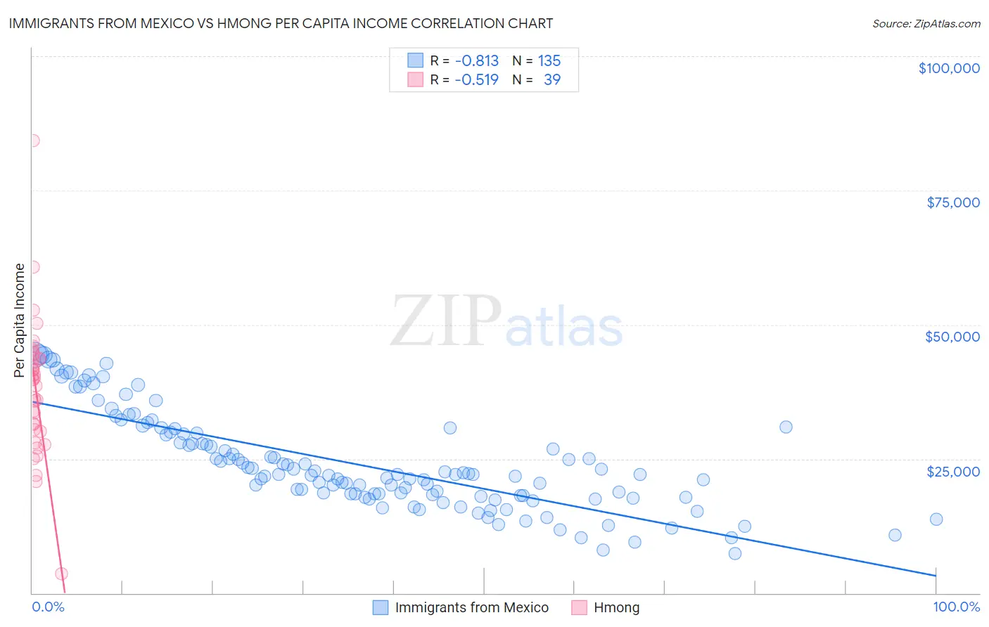 Immigrants from Mexico vs Hmong Per Capita Income