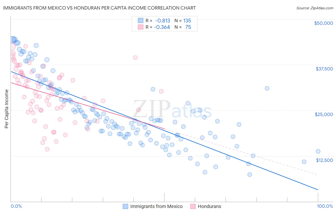 Immigrants from Mexico vs Honduran Per Capita Income