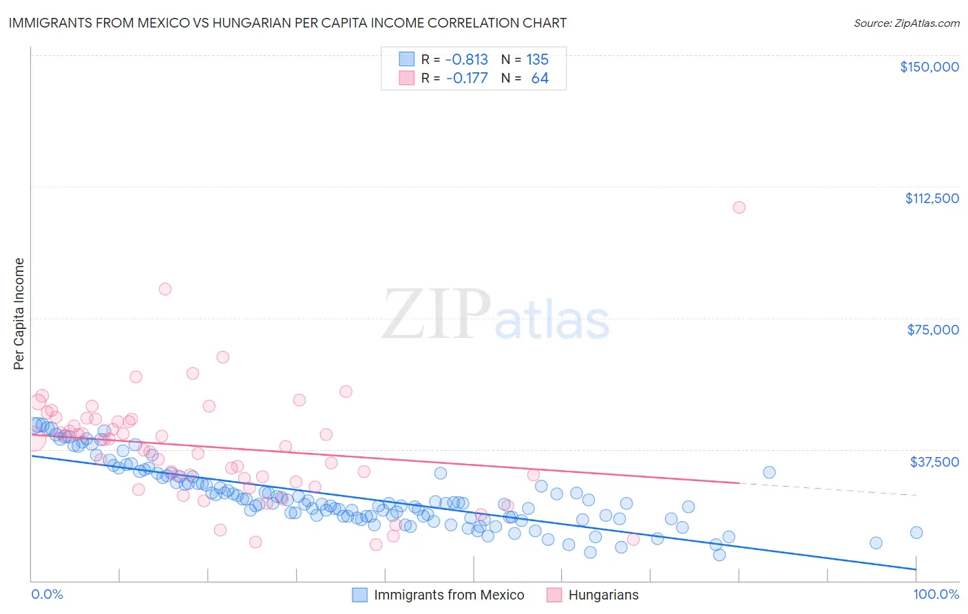 Immigrants from Mexico vs Hungarian Per Capita Income