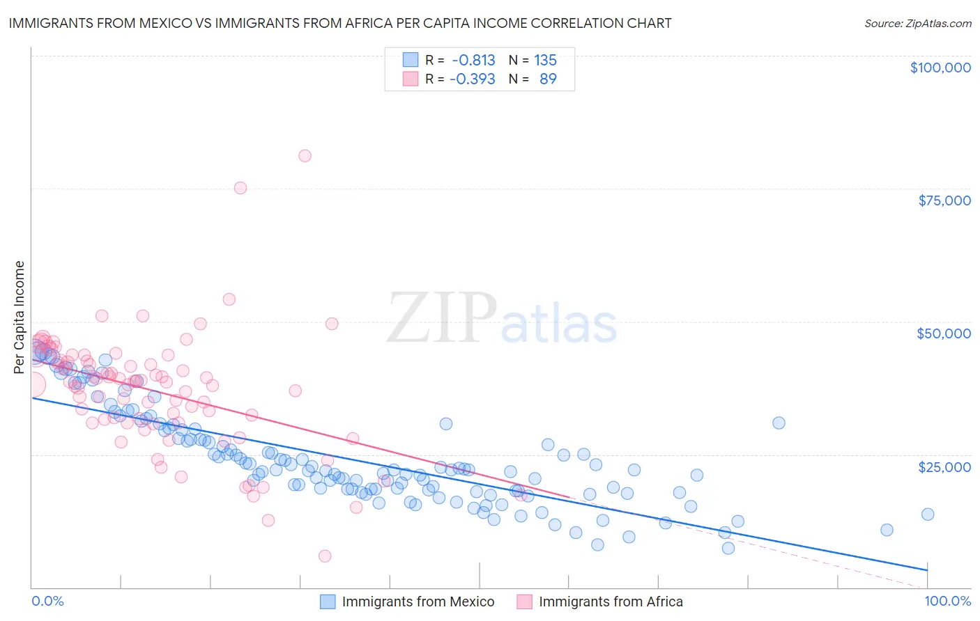 Immigrants from Mexico vs Immigrants from Africa Per Capita Income