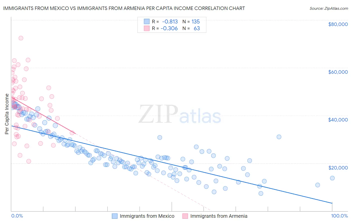 Immigrants from Mexico vs Immigrants from Armenia Per Capita Income