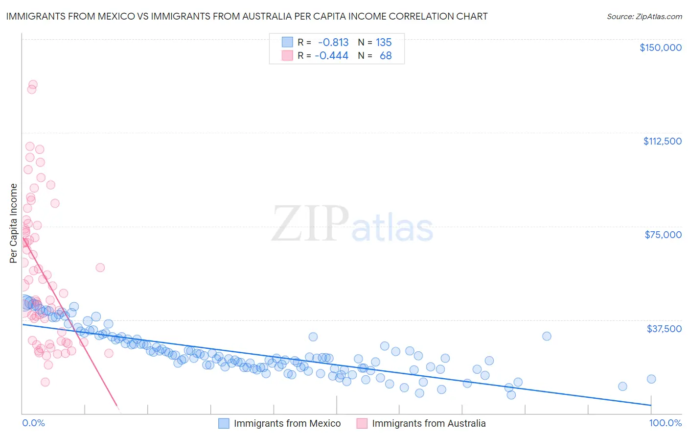 Immigrants from Mexico vs Immigrants from Australia Per Capita Income