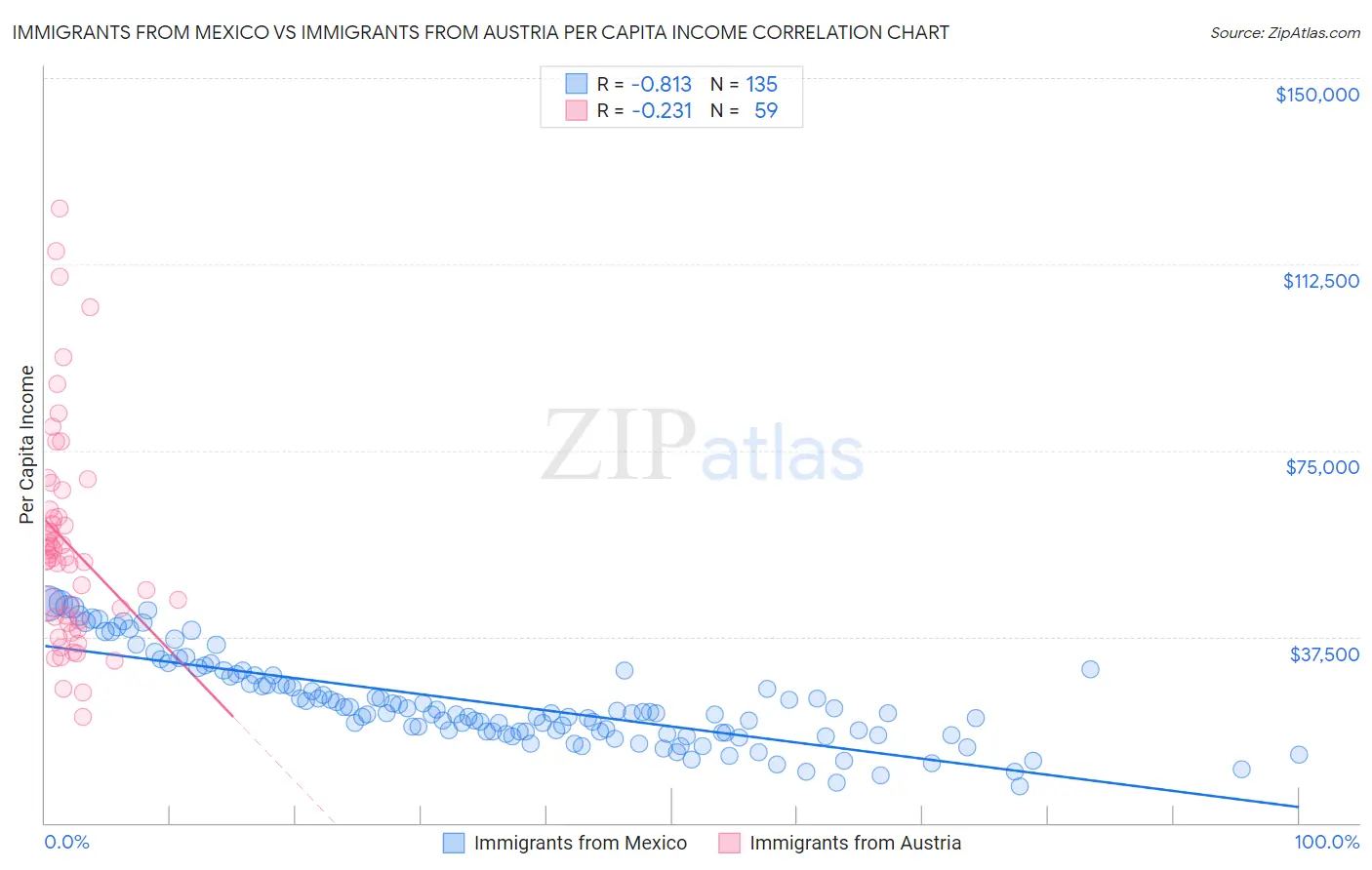 Immigrants from Mexico vs Immigrants from Austria Per Capita Income