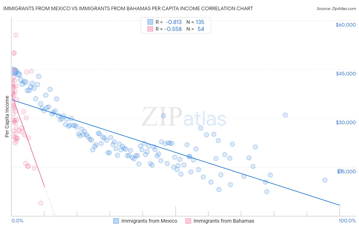 Immigrants from Mexico vs Immigrants from Bahamas Per Capita Income