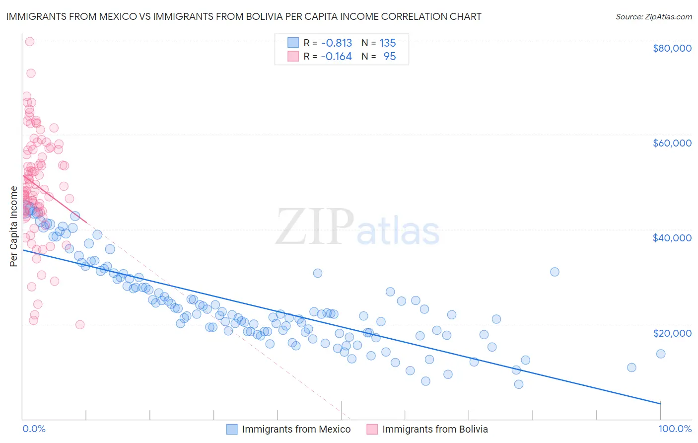 Immigrants from Mexico vs Immigrants from Bolivia Per Capita Income