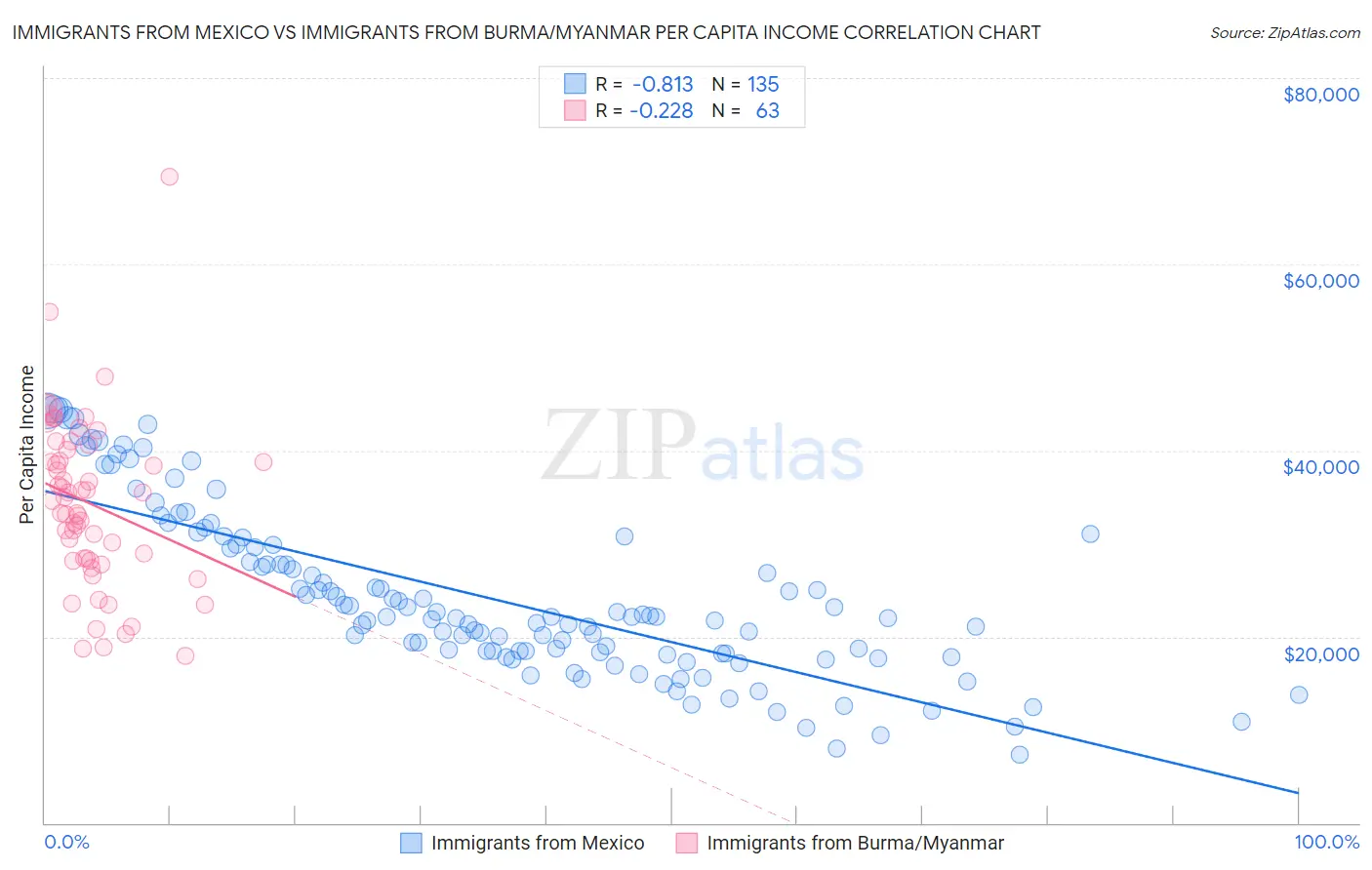 Immigrants from Mexico vs Immigrants from Burma/Myanmar Per Capita Income