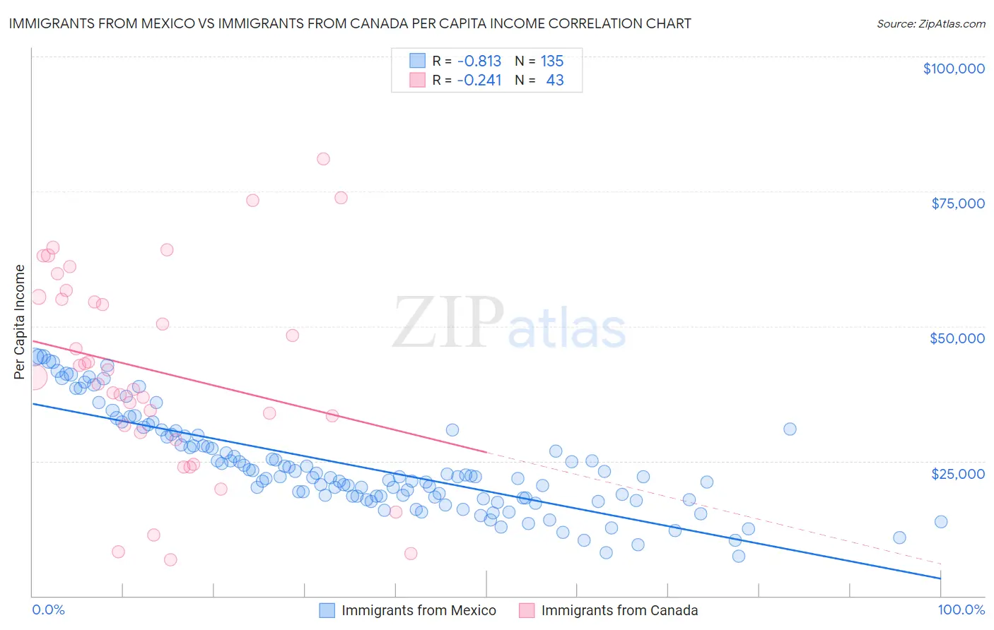 Immigrants from Mexico vs Immigrants from Canada Per Capita Income