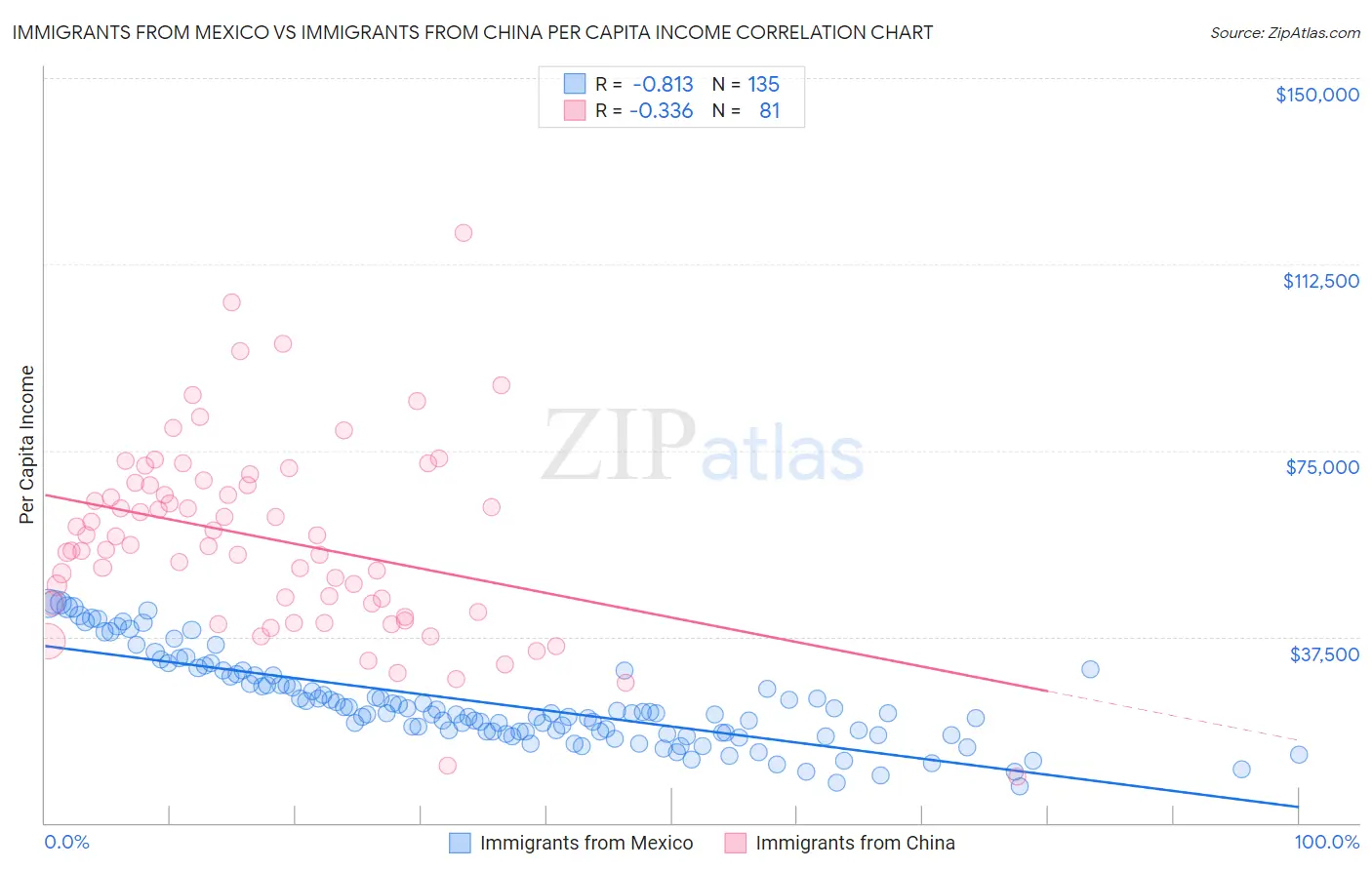 Immigrants from Mexico vs Immigrants from China Per Capita Income