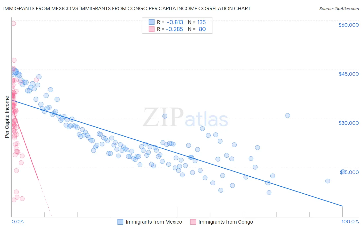 Immigrants from Mexico vs Immigrants from Congo Per Capita Income