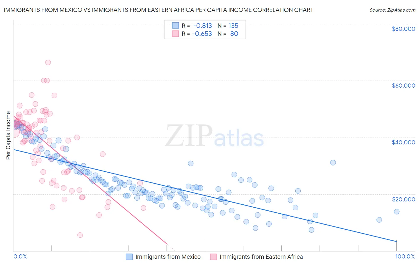 Immigrants from Mexico vs Immigrants from Eastern Africa Per Capita Income