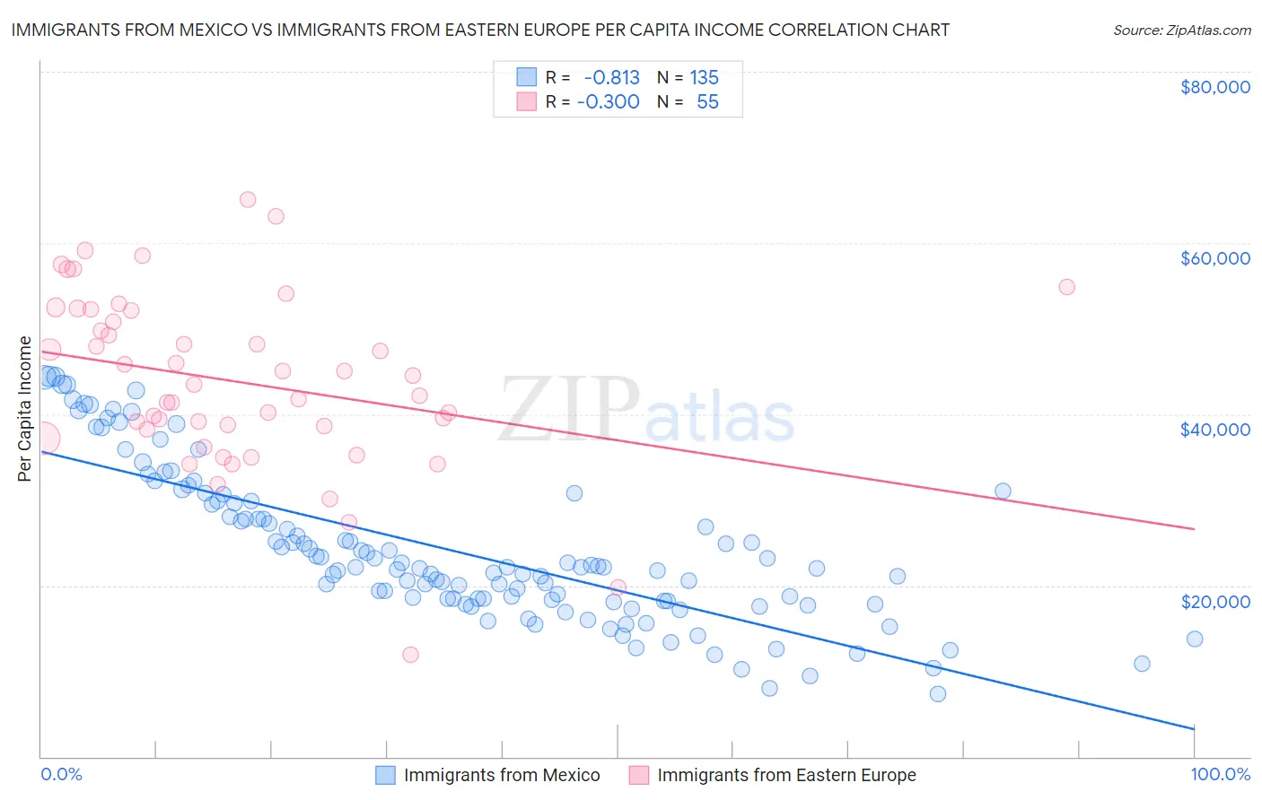 Immigrants from Mexico vs Immigrants from Eastern Europe Per Capita Income