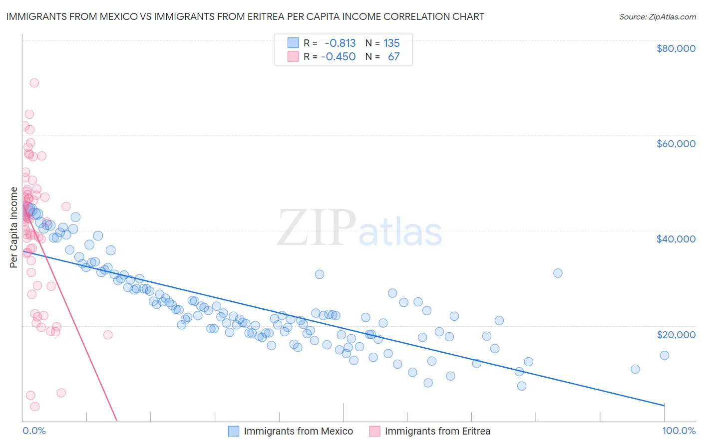 Immigrants from Mexico vs Immigrants from Eritrea Per Capita Income