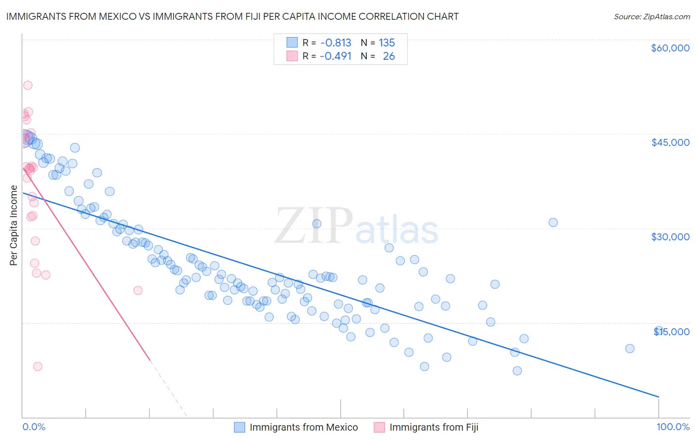 Immigrants from Mexico vs Immigrants from Fiji Per Capita Income