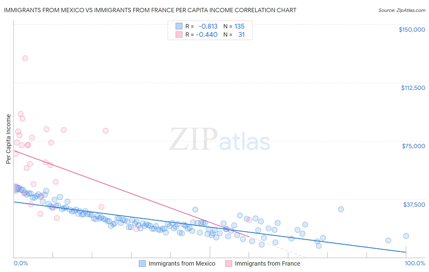 Immigrants from Mexico vs Immigrants from France Per Capita Income