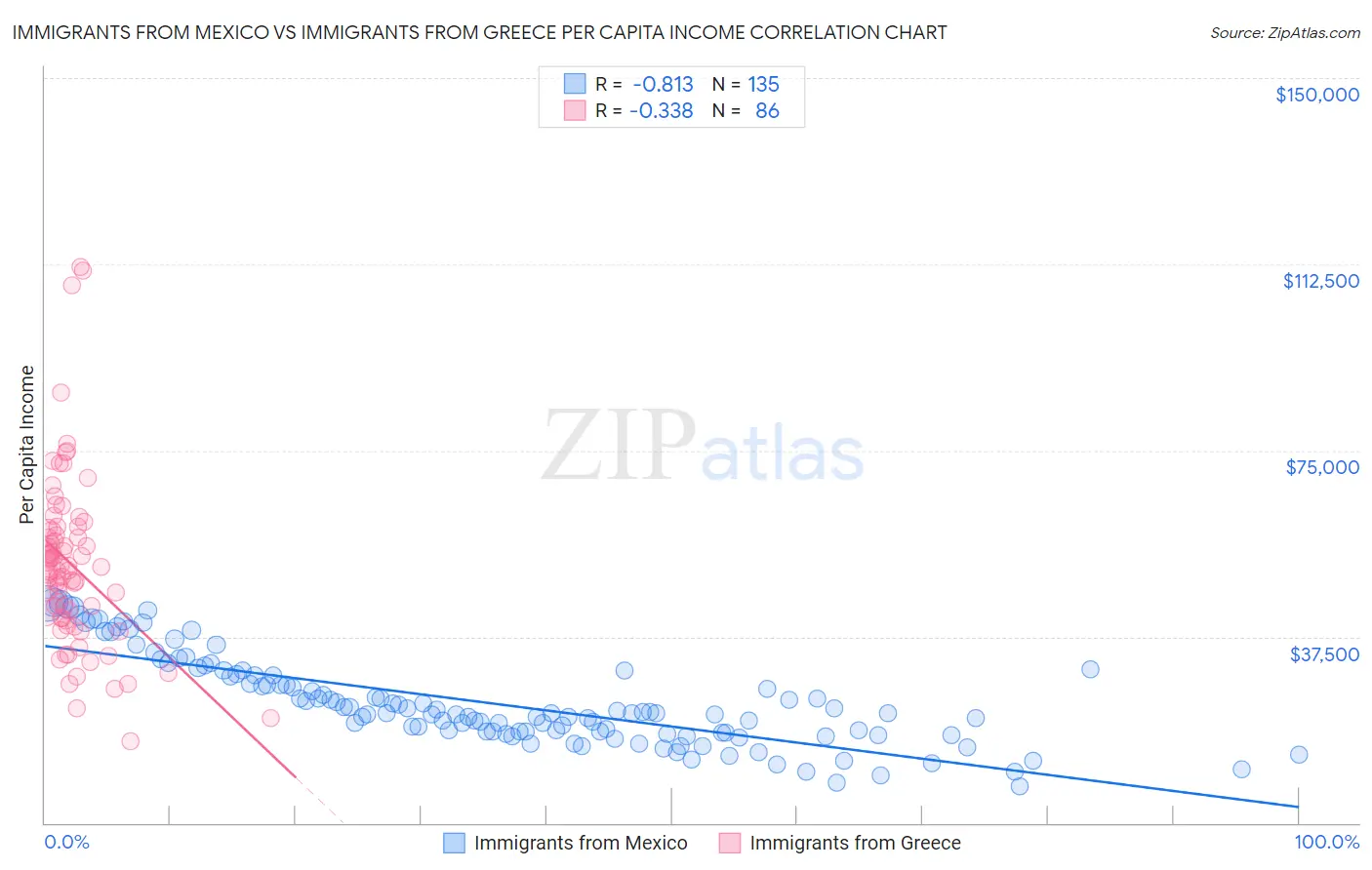 Immigrants from Mexico vs Immigrants from Greece Per Capita Income
