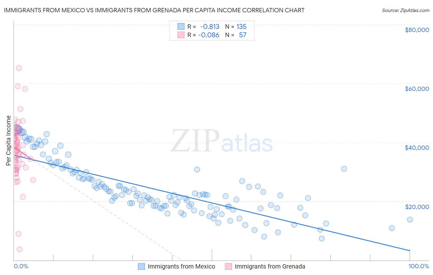 Immigrants from Mexico vs Immigrants from Grenada Per Capita Income