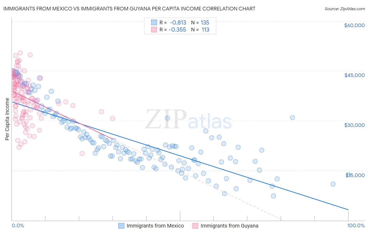 Immigrants from Mexico vs Immigrants from Guyana Per Capita Income