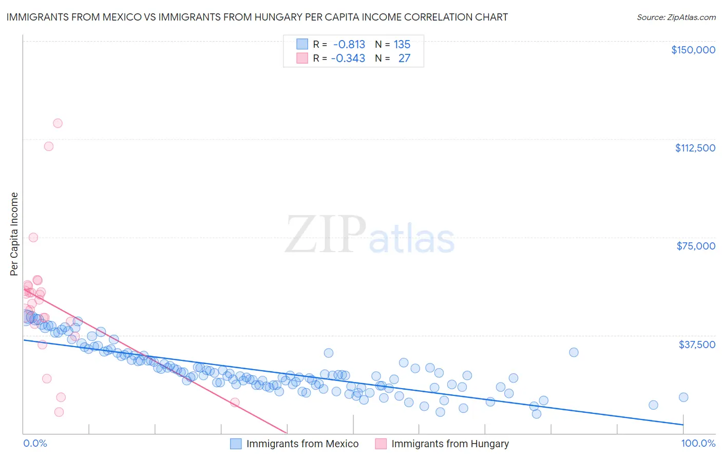 Immigrants from Mexico vs Immigrants from Hungary Per Capita Income