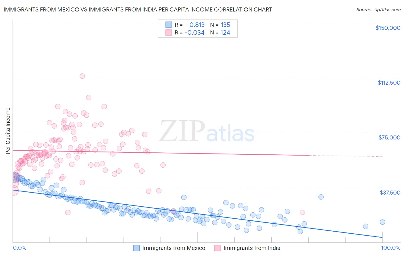 Immigrants from Mexico vs Immigrants from India Per Capita Income