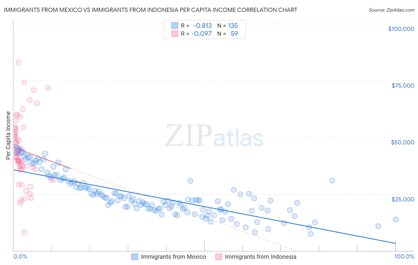 Immigrants from Mexico vs Immigrants from Indonesia Per Capita Income