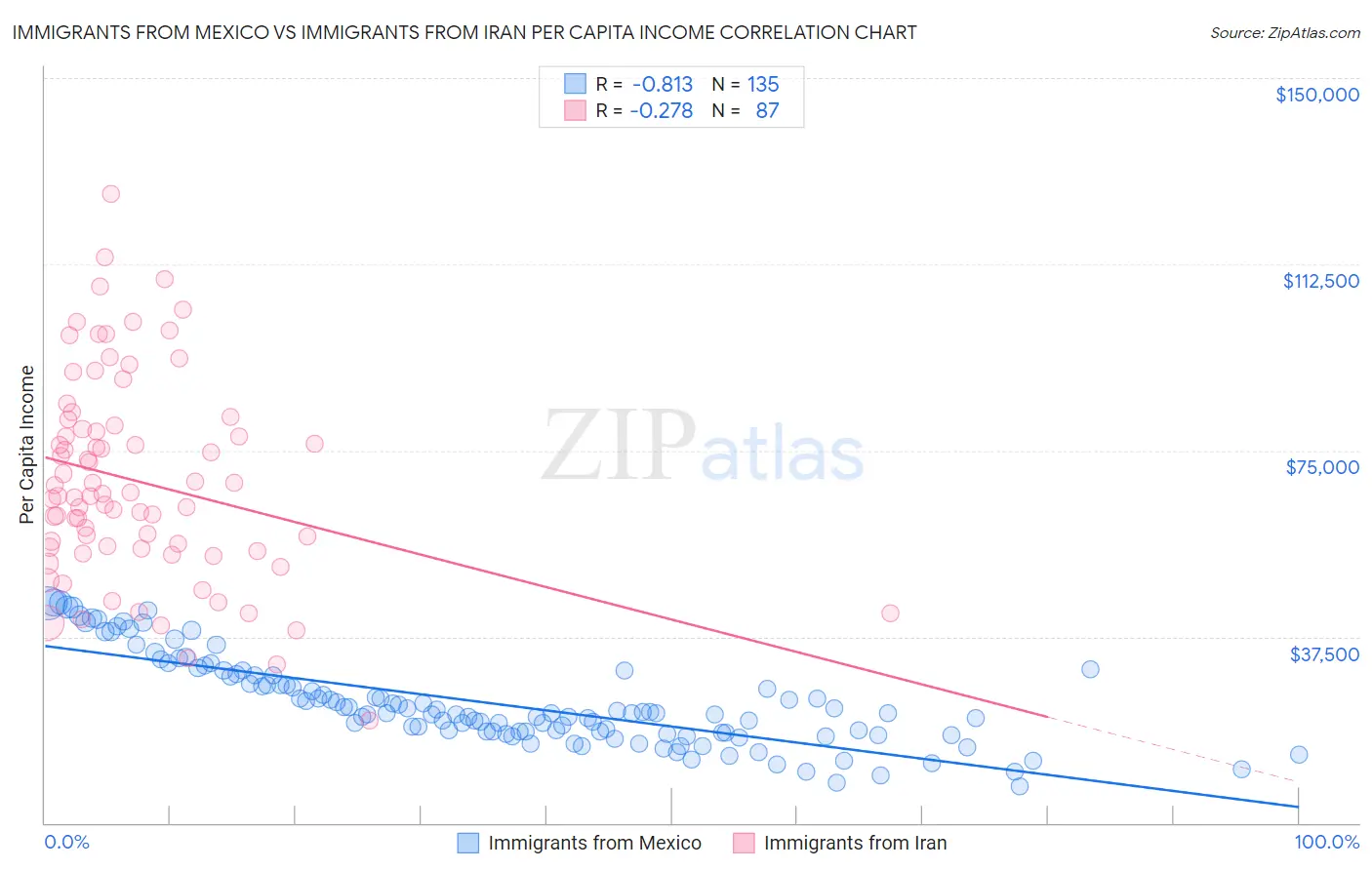 Immigrants from Mexico vs Immigrants from Iran Per Capita Income
