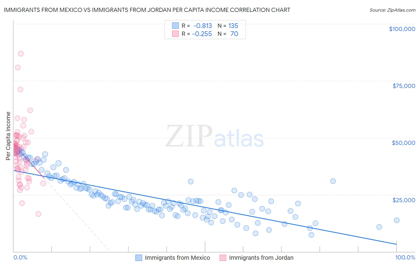 Immigrants from Mexico vs Immigrants from Jordan Per Capita Income