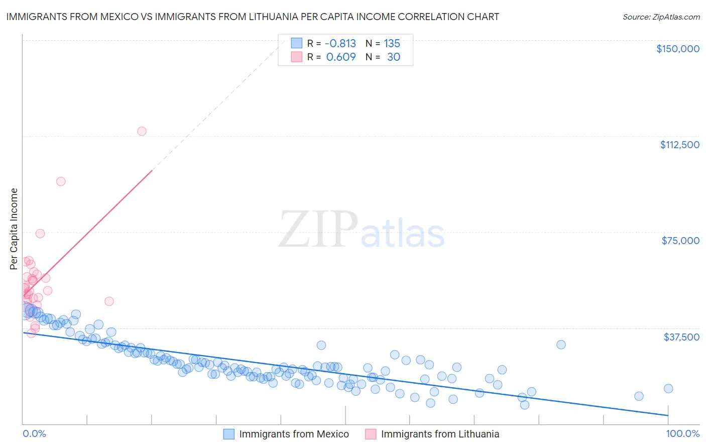Immigrants from Mexico vs Immigrants from Lithuania Per Capita Income