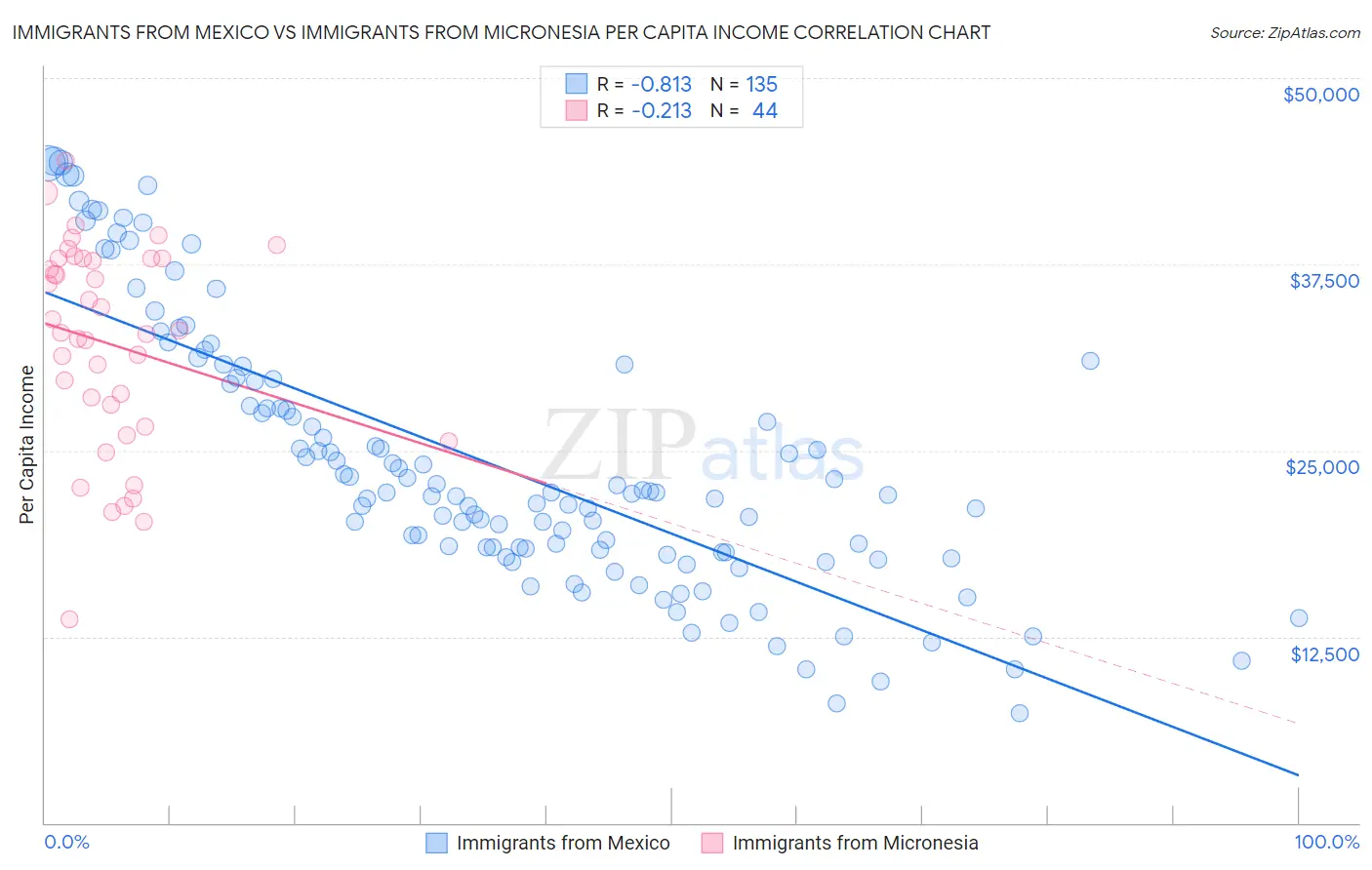 Immigrants from Mexico vs Immigrants from Micronesia Per Capita Income