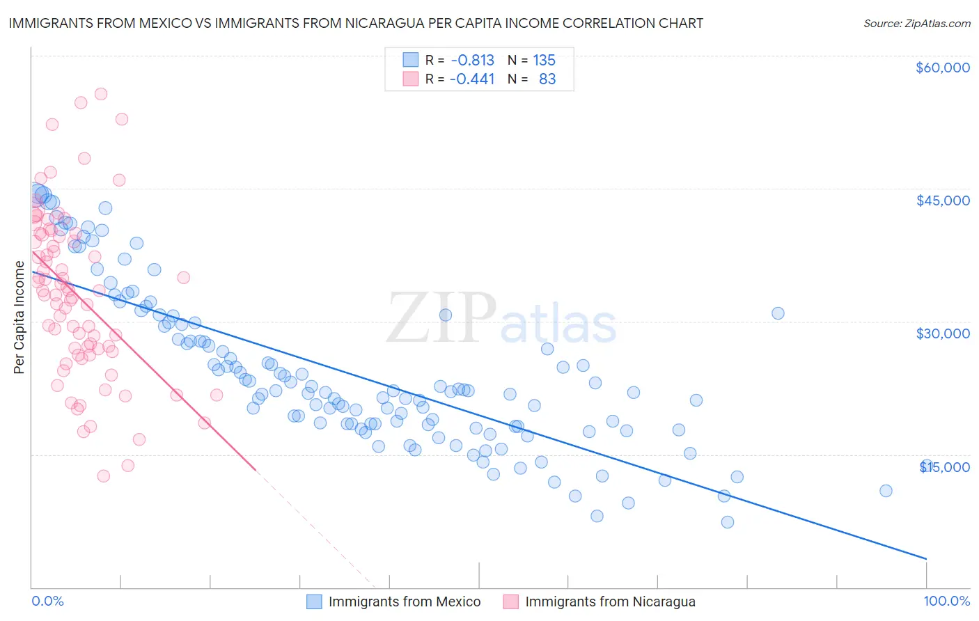 Immigrants from Mexico vs Immigrants from Nicaragua Per Capita Income