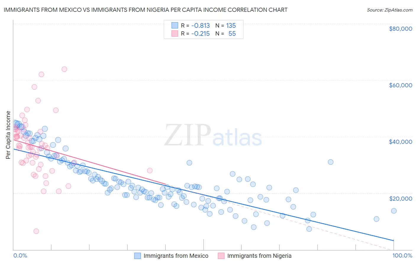 Immigrants from Mexico vs Immigrants from Nigeria Per Capita Income