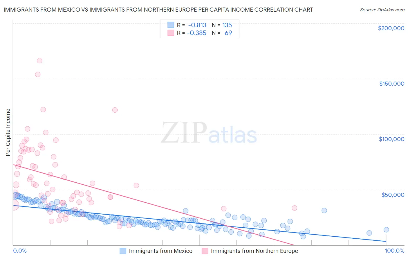 Immigrants from Mexico vs Immigrants from Northern Europe Per Capita Income