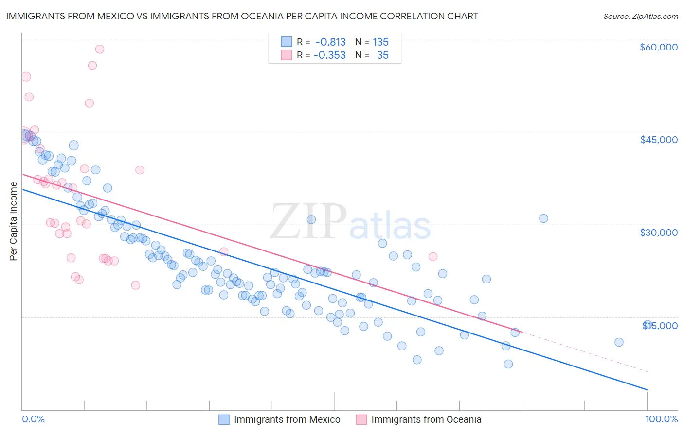 Immigrants from Mexico vs Immigrants from Oceania Per Capita Income