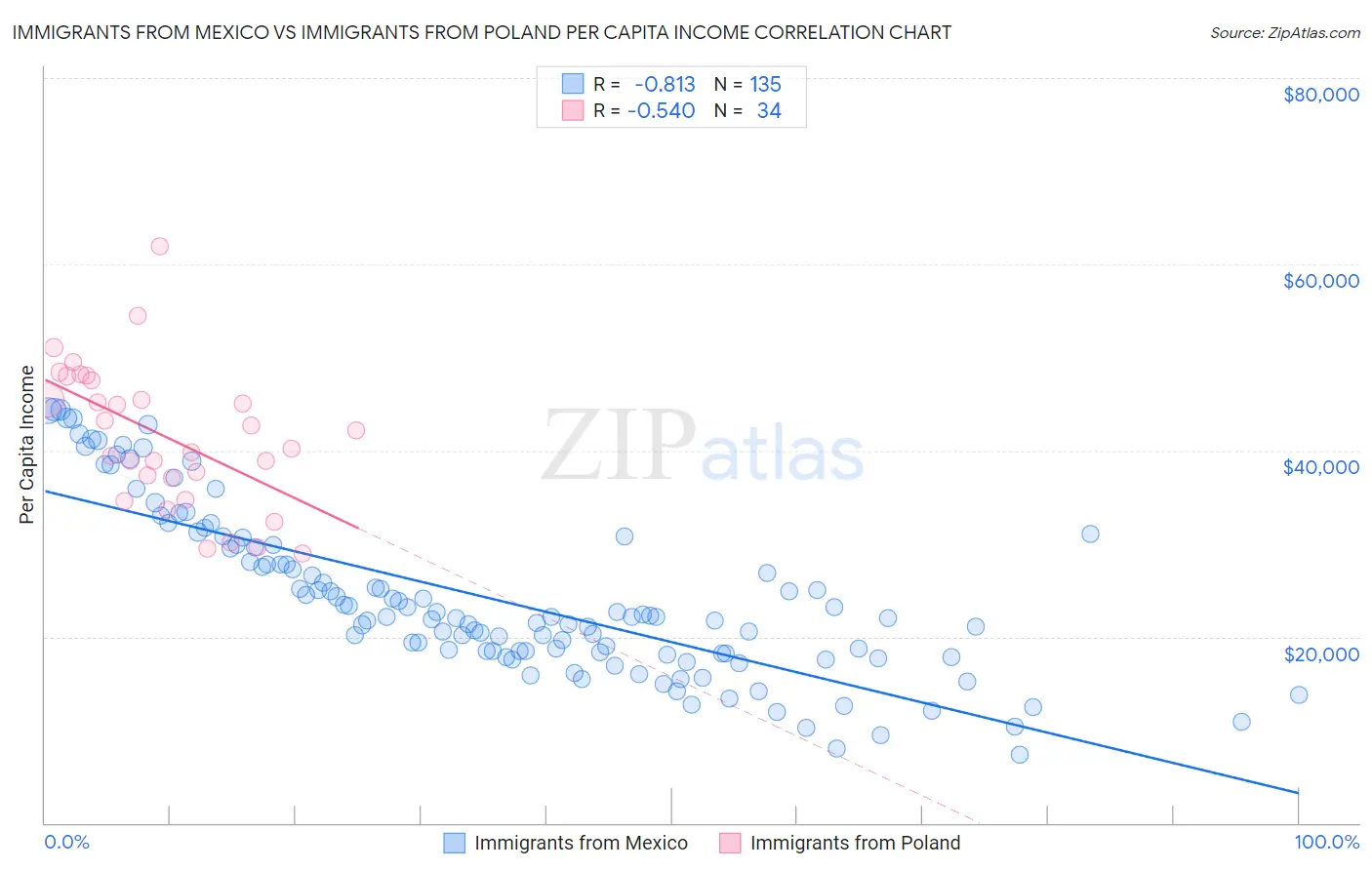 Immigrants from Mexico vs Immigrants from Poland Per Capita Income