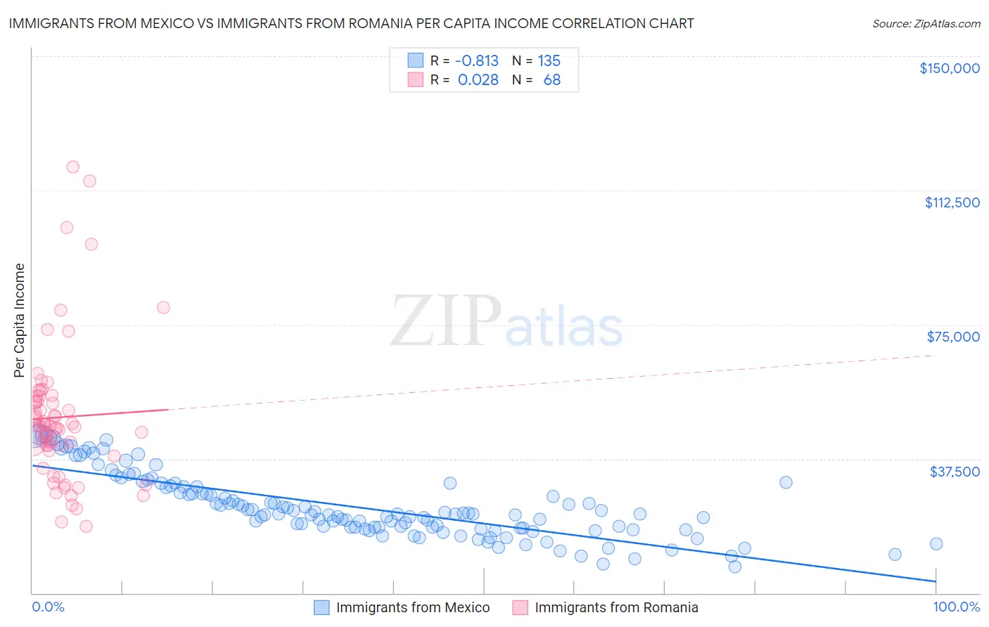 Immigrants from Mexico vs Immigrants from Romania Per Capita Income